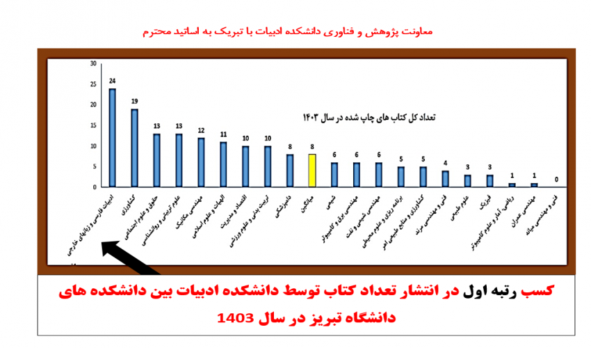 کسب رتبه اول در انتشار تعداد کتاب توسط دانشکده ادبیات