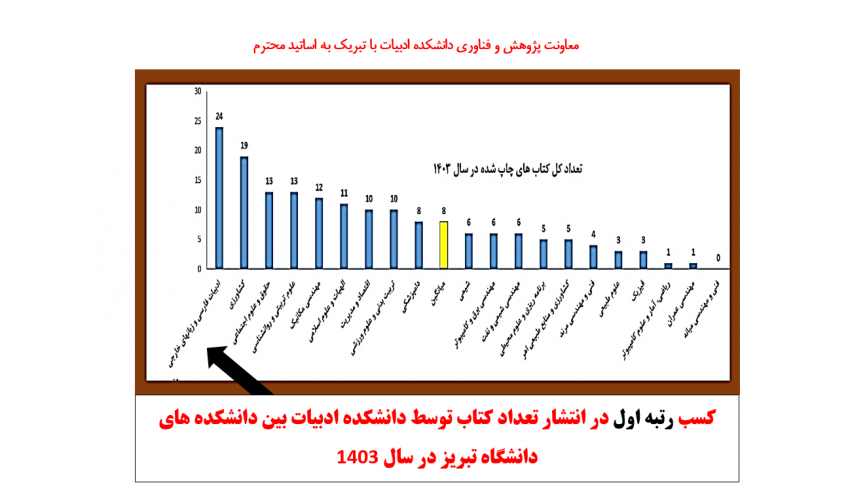 کسب رتبه اول در انتشار تعداد کتاب توسط دانشکده ادبیات